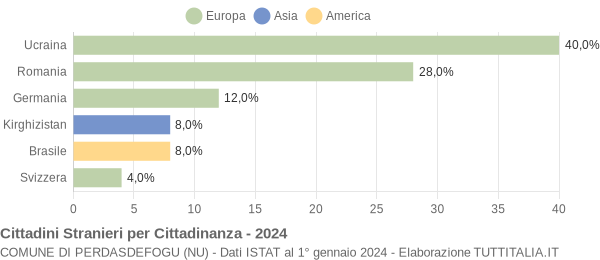 Grafico cittadinanza stranieri - Perdasdefogu 2024