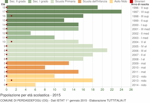 Grafico Popolazione in età scolastica - Perdasdefogu 2015