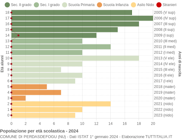 Grafico Popolazione in età scolastica - Perdasdefogu 2024