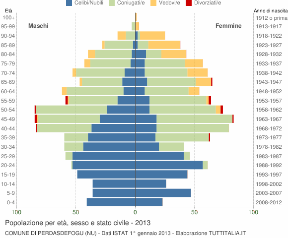 Grafico Popolazione per età, sesso e stato civile Comune di Perdasdefogu (NU)