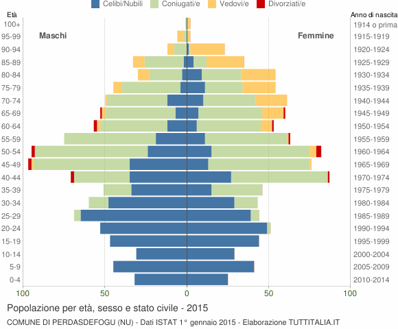Grafico Popolazione per età, sesso e stato civile Comune di Perdasdefogu (NU)