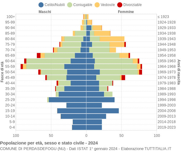 Grafico Popolazione per età, sesso e stato civile Comune di Perdasdefogu (NU)