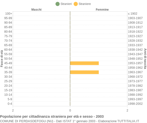 Grafico cittadini stranieri - Perdasdefogu 2003