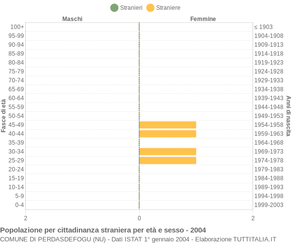 Grafico cittadini stranieri - Perdasdefogu 2004