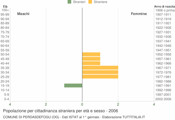 Grafico cittadini stranieri - Perdasdefogu 2006