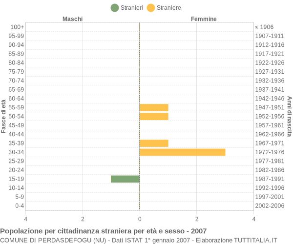 Grafico cittadini stranieri - Perdasdefogu 2007