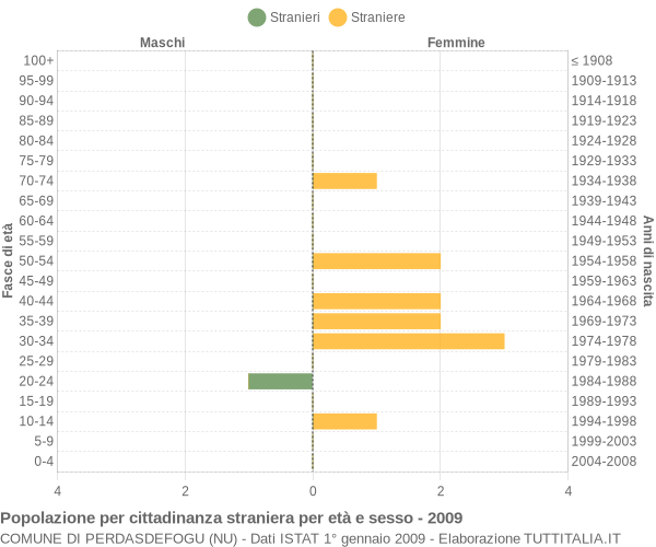 Grafico cittadini stranieri - Perdasdefogu 2009