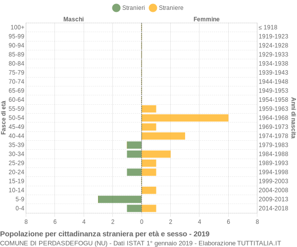 Grafico cittadini stranieri - Perdasdefogu 2019