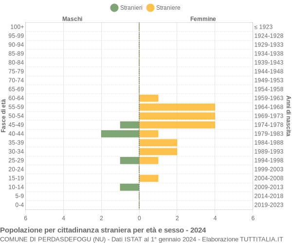 Grafico cittadini stranieri - Perdasdefogu 2024