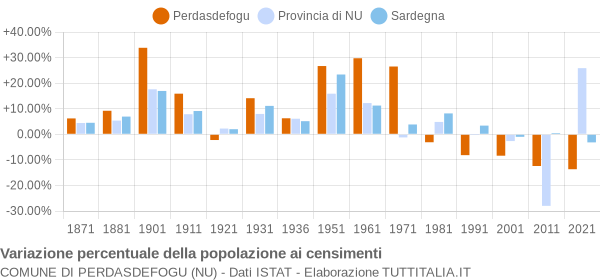 Grafico variazione percentuale della popolazione Comune di Perdasdefogu (NU)