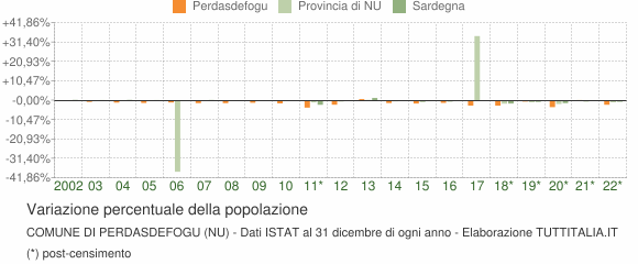 Variazione percentuale della popolazione Comune di Perdasdefogu (NU)