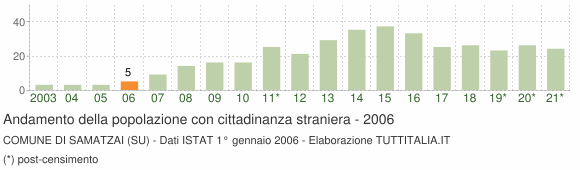 Grafico andamento popolazione stranieri Comune di Samatzai (SU)