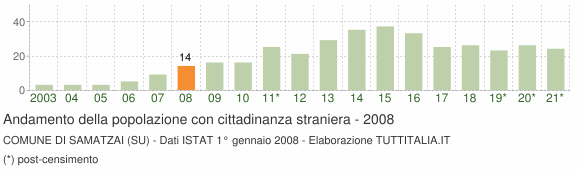 Grafico andamento popolazione stranieri Comune di Samatzai (SU)
