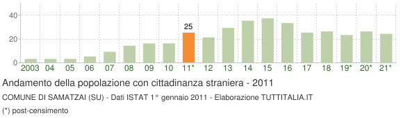 Grafico andamento popolazione stranieri Comune di Samatzai (SU)