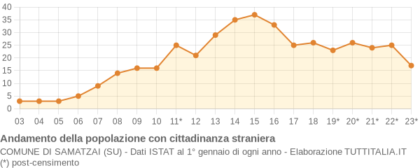 Andamento popolazione stranieri Comune di Samatzai (SU)