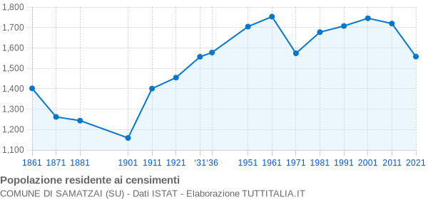 Grafico andamento storico popolazione Comune di Samatzai (SU)