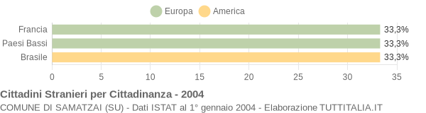 Grafico cittadinanza stranieri - Samatzai 2004