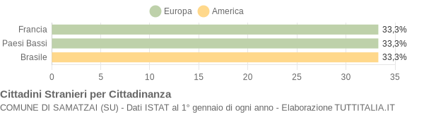 Grafico cittadinanza stranieri - Samatzai 2005