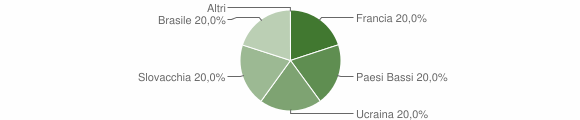 Grafico cittadinanza stranieri - Samatzai 2006