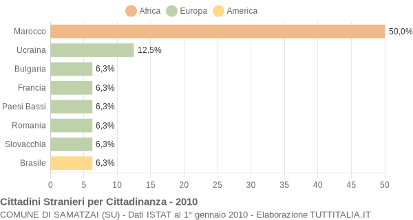 Grafico cittadinanza stranieri - Samatzai 2010