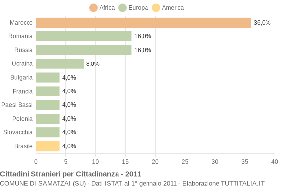 Grafico cittadinanza stranieri - Samatzai 2011