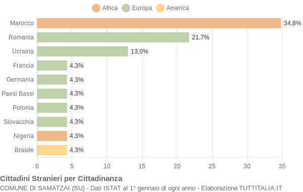 Grafico cittadinanza stranieri - Samatzai 2019