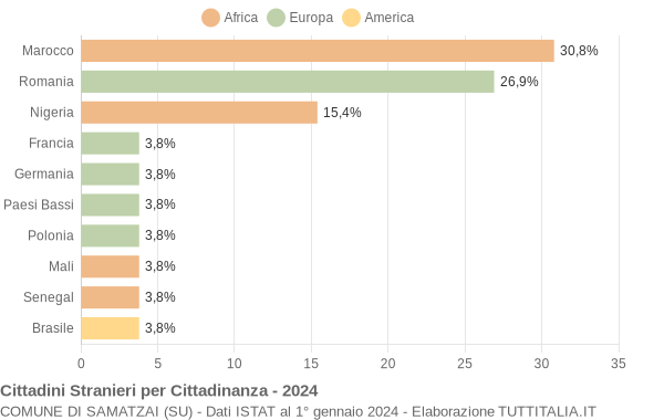 Grafico cittadinanza stranieri - Samatzai 2024