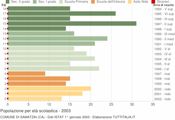 Grafico Popolazione in età scolastica - Samatzai 2003