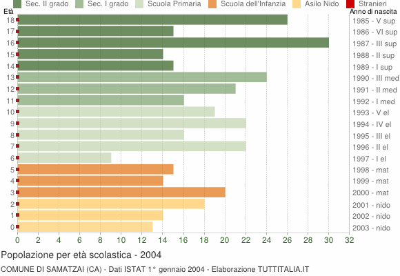 Grafico Popolazione in età scolastica - Samatzai 2004