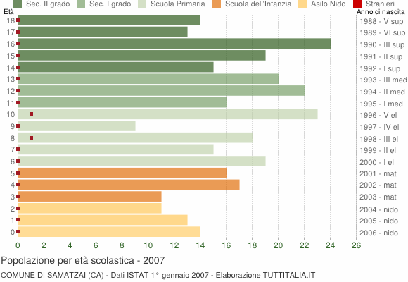 Grafico Popolazione in età scolastica - Samatzai 2007