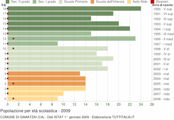Grafico Popolazione in età scolastica - Samatzai 2009