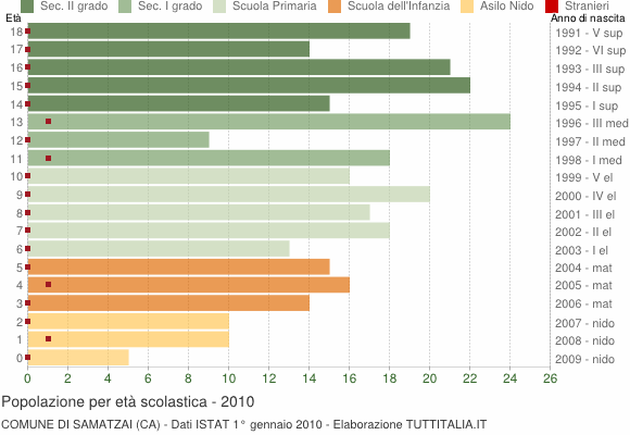 Grafico Popolazione in età scolastica - Samatzai 2010