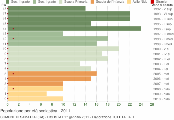 Grafico Popolazione in età scolastica - Samatzai 2011