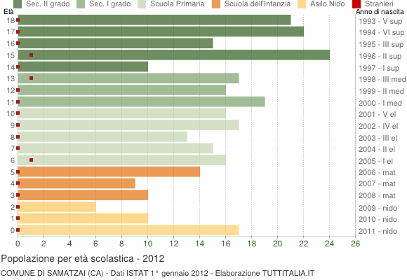Grafico Popolazione in età scolastica - Samatzai 2012