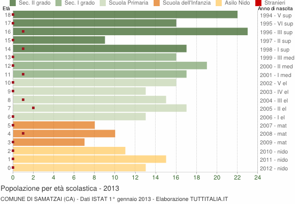 Grafico Popolazione in età scolastica - Samatzai 2013