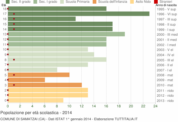 Grafico Popolazione in età scolastica - Samatzai 2014