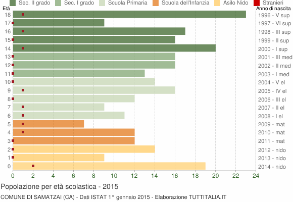 Grafico Popolazione in età scolastica - Samatzai 2015