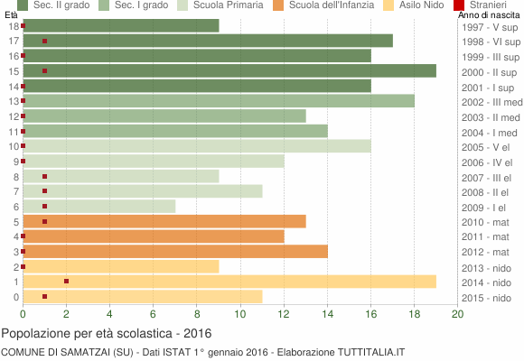 Grafico Popolazione in età scolastica - Samatzai 2016