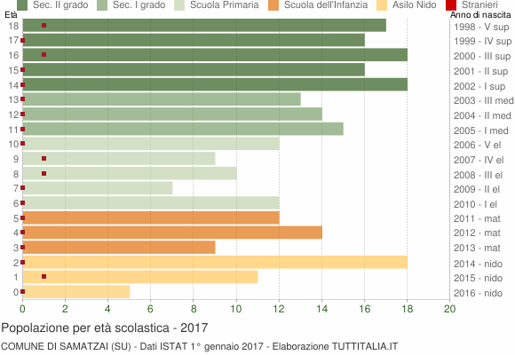 Grafico Popolazione in età scolastica - Samatzai 2017