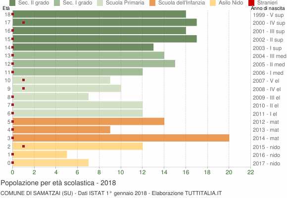Grafico Popolazione in età scolastica - Samatzai 2018