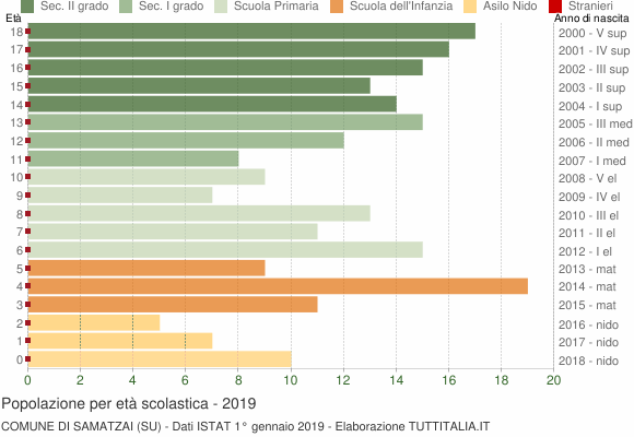 Grafico Popolazione in età scolastica - Samatzai 2019