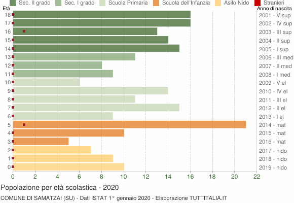 Grafico Popolazione in età scolastica - Samatzai 2020