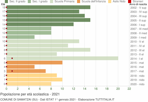 Grafico Popolazione in età scolastica - Samatzai 2021