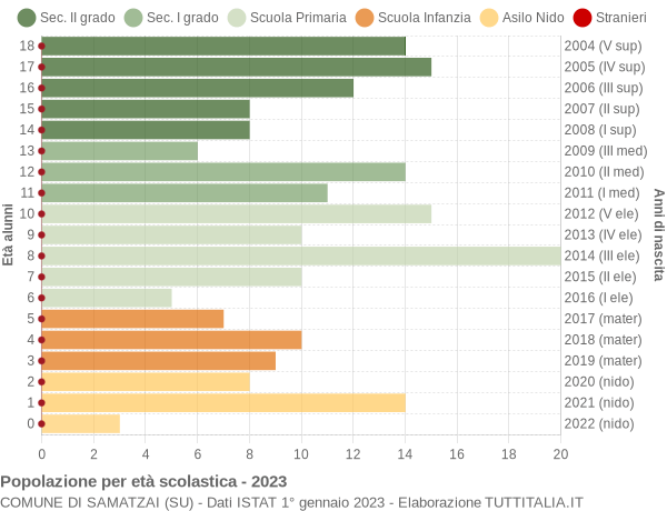 Grafico Popolazione in età scolastica - Samatzai 2023