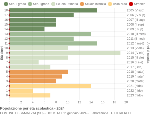 Grafico Popolazione in età scolastica - Samatzai 2024