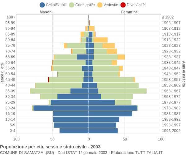 Grafico Popolazione per età, sesso e stato civile Comune di Samatzai (SU)