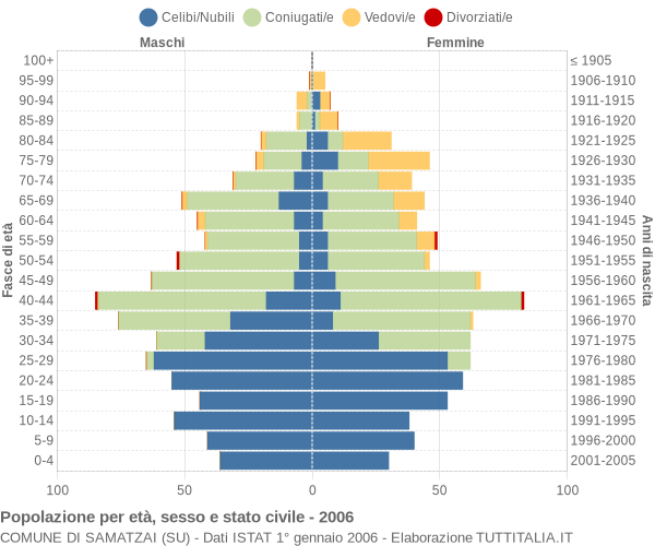 Grafico Popolazione per età, sesso e stato civile Comune di Samatzai (SU)