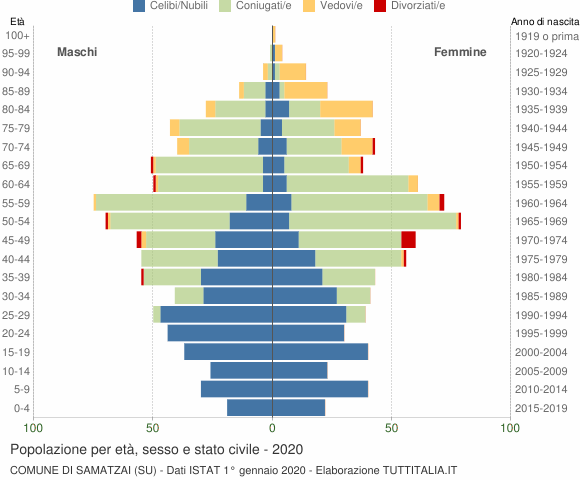 Grafico Popolazione per età, sesso e stato civile Comune di Samatzai (SU)