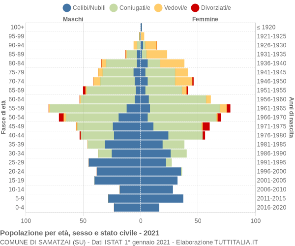 Grafico Popolazione per età, sesso e stato civile Comune di Samatzai (SU)