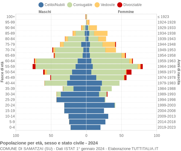 Grafico Popolazione per età, sesso e stato civile Comune di Samatzai (SU)